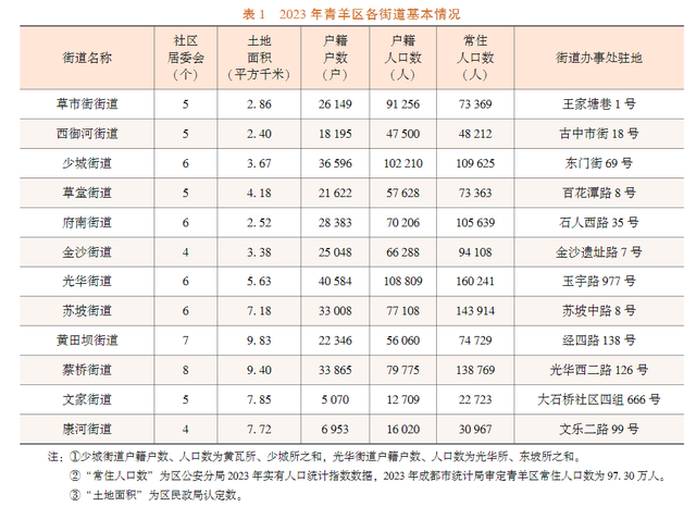 四川省青羊区历史沿革及行政区划