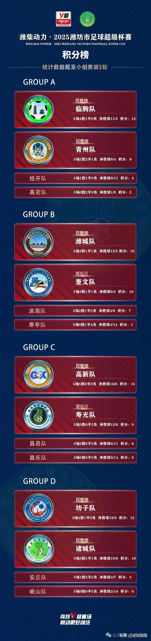 诸城5：1挑落峡山，顺利出线