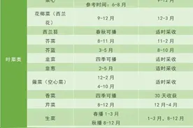 二十四节气种植蔬菜时间表，现在很多人都不知道了，看完知识大增图片