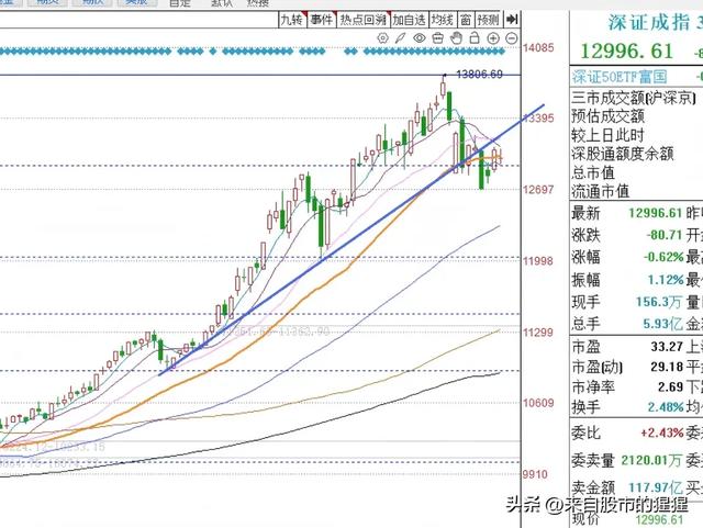 明天A股怎么走？到底是涨是跌？我做了一个大胆的预判