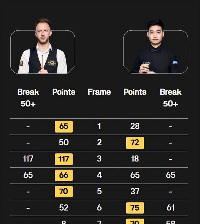 斯诺克最新战报：中国1胜3负、溃败	，丁俊晖、赵心童成最后希望！