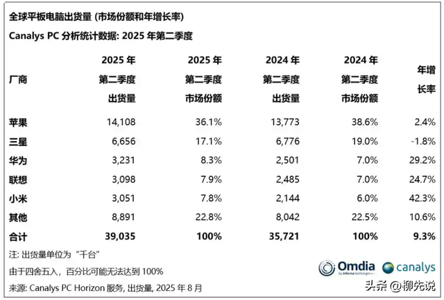 2025年全球平板电脑新的排位：小米第5，联想第4，第一名断崖领先