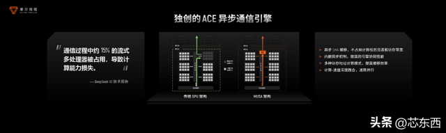 摩尔线程技术分享日干货！原生支持FP8、DeepSeek R1推理加速150%