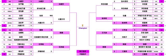 WTT横滨赛！诞生4大冷门，3大世界冠军被绝杀，蒯曼剃光头