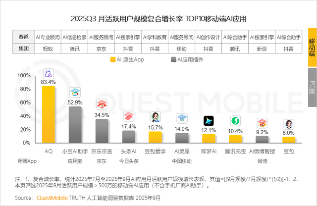 QuestMobile2025互联网秋季大报告：12.69亿人月均使用178.2小时