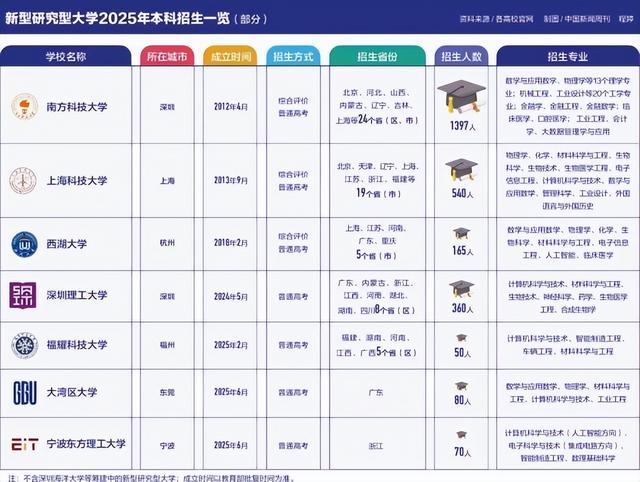 这些新大学分数赶超“985”