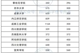 四川专升本公办、民办院校录取率！图片
