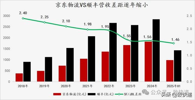 京东物流追上顺丰，路还有多远？