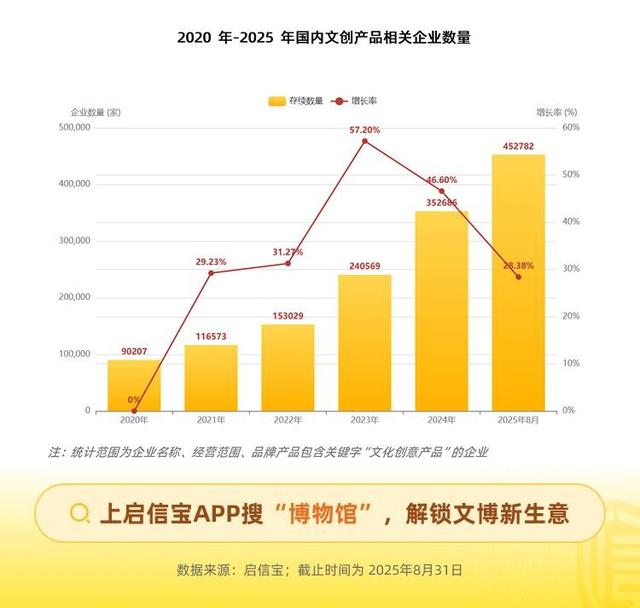 启信宝数据洞察：“博物馆热”背后的文化消费升级与产业新密码
