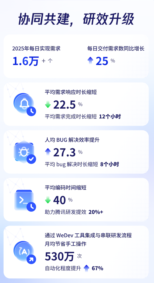 每两行新代码就有一行来自AI！腾讯披露“CodeBuddy”已成研发标配