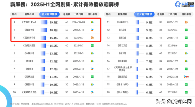 屏论丨狂砸短剧、拥抱AI：长视频平台的“自救”之路……