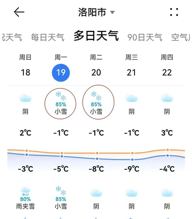 大范围雨雪来袭？零下5℃！洛阳天气要大反转