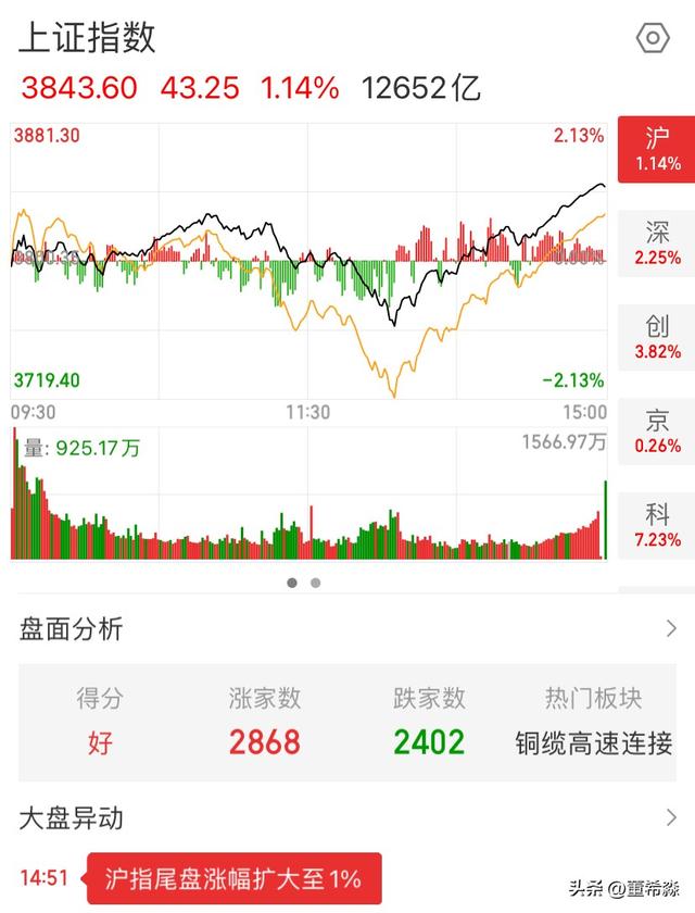 A股上演深V反转说明了什么