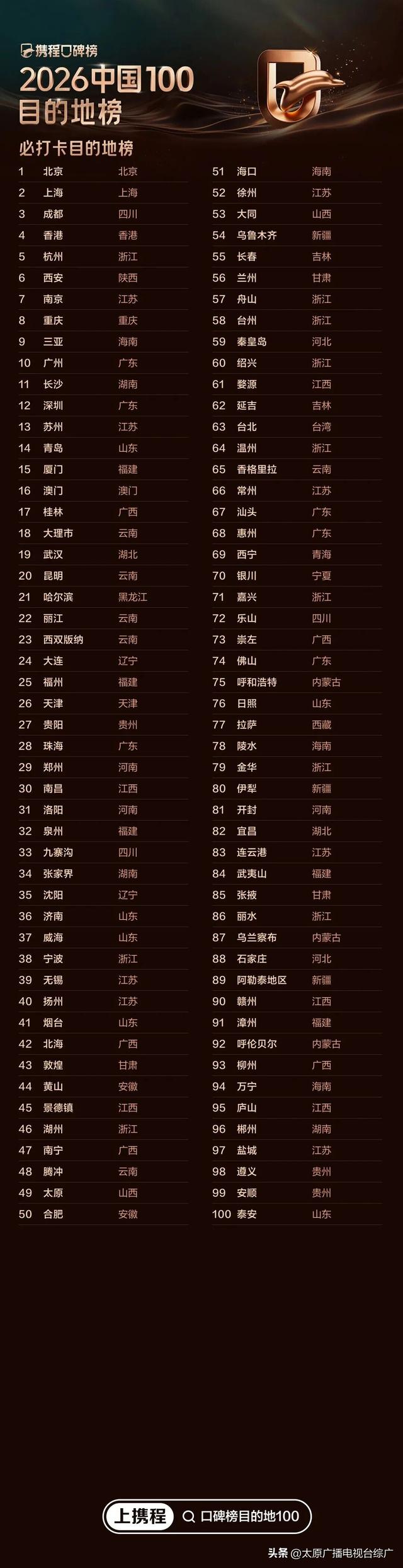 太原荣登“携程口碑榜2026亚洲100必打卡目的地榜、中国100必打卡目的地榜”