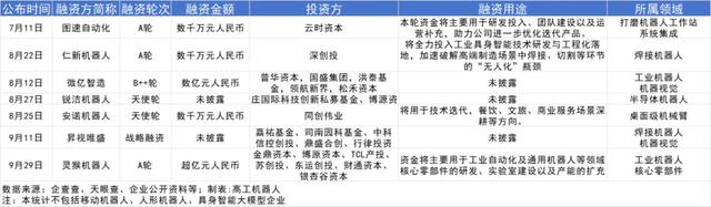 Q340家机器人企业拿下超30亿元融资，关节模组厂商成资本宠儿