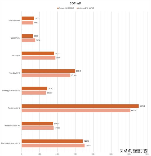 生产力3倍胜过RTX 5070Ti！战未来的AMD Radeon 9070 XT究竟有多强？