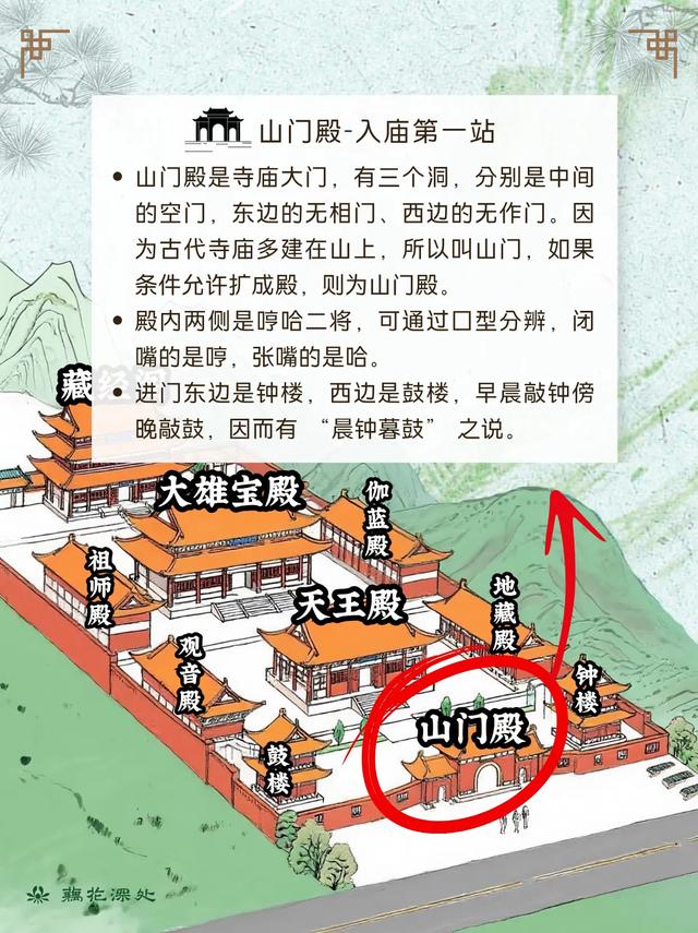 认识寺庙布局