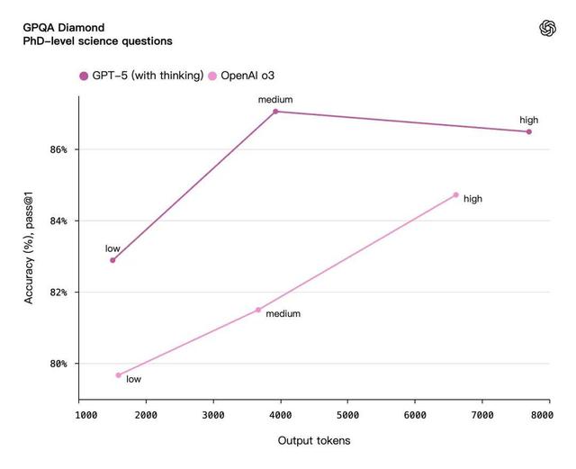 奥特曼发布GPT-5！人人免费用博士级智能，基准图错误遭全网吐槽