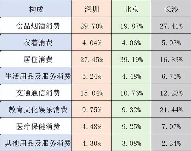 中国最会“花钱”的城市，为什么是长沙？