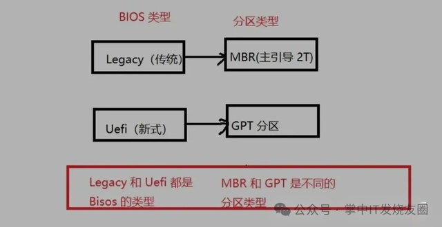 磁盘分区形式MBR与GPT有什么区别