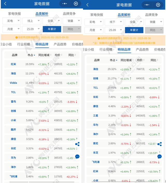 线上红米称王，线下三巨头主导：2025彩电市场分裂的“两个世界”