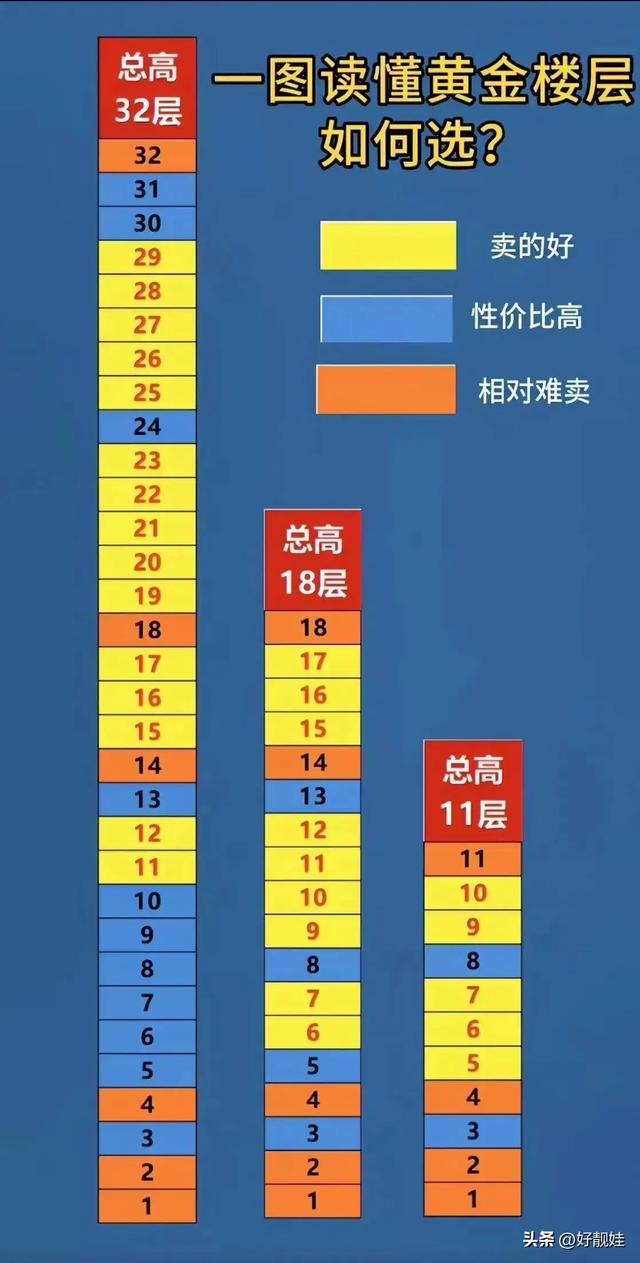 高层买房，一定要选的黄金五层