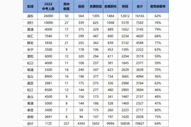 上海16区中考普高录取率排行榜，哪个区域的闯关之路最艰难？图片