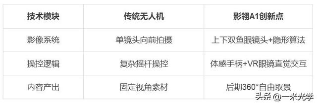 影石孵化影翎切入无人机蓝海 分析师:年销20万台撬动5%份额