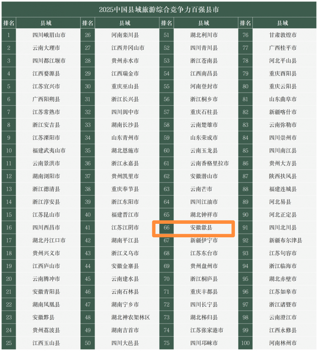 歙县喜获2025中国县域旅游综合竞争力百强县市！
