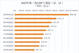 广东各县区人均GDP统计出炉：深圳南山稳居“一哥”，茂名茂南首超过广州花都图片