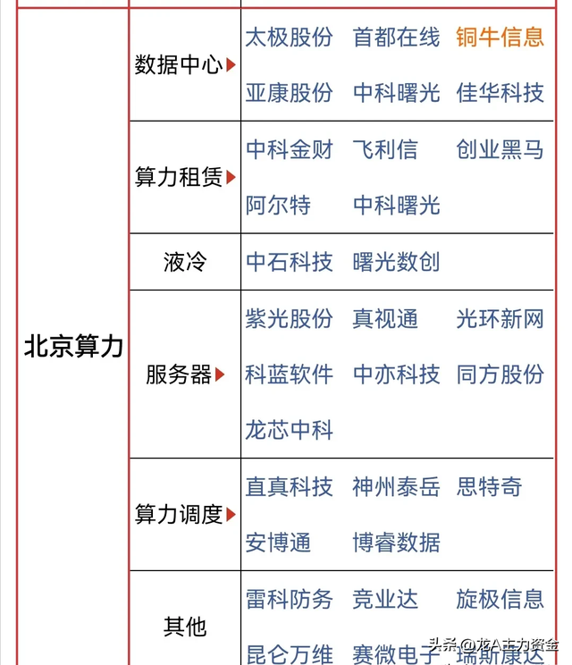 算力+数据中心+芯片国产替代+卫星产业+AI智能体等汇总