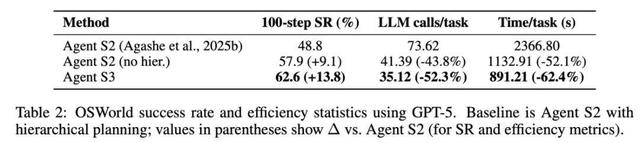 你敢信？GPT-5的电脑操作水平只比人类低2%了
