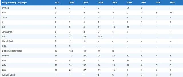 2025年8月TIOBE编程语言排行榜，go语言排名第8，rust语言排名18