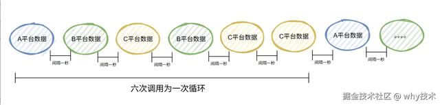 也是出息了，业务代码里面也用上算法了。