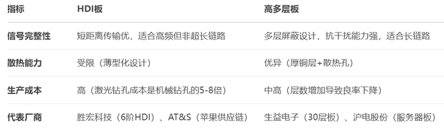 同是PCB产品，胜宏科技的产品和生益电子、沪电股份的有何不同？