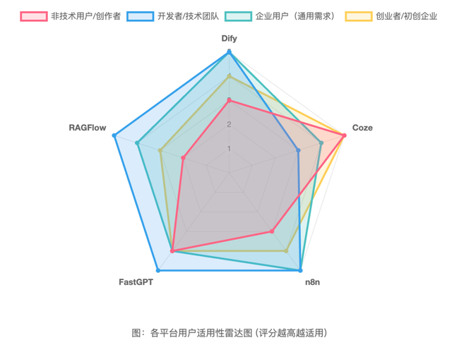 Dify、n8n、扣子、Fastgpt、Ragflow到底怎么选？超详细指南来了