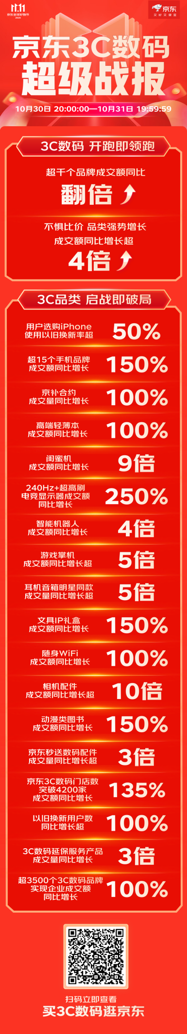 京东11.11又好又便宜 超15个手机品牌成交额同比增长超150%