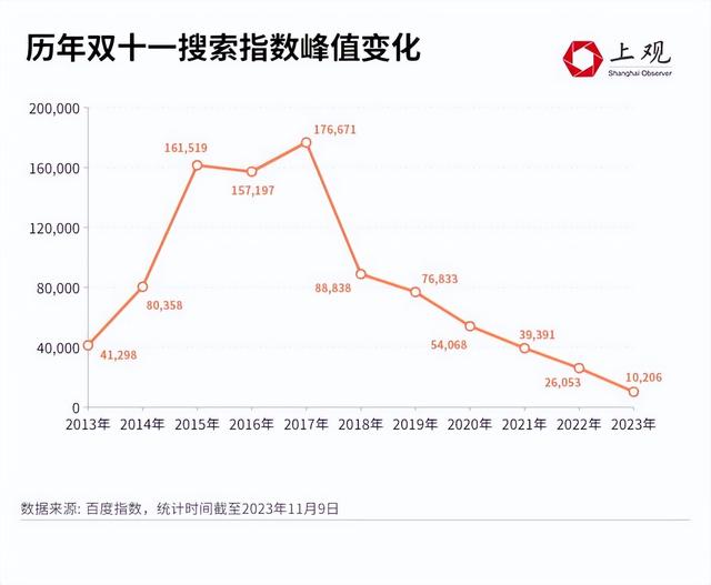 双十一没落了？23年销售额1.13万亿，24年1.44万亿，25年让人惊讶