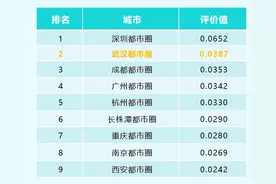 都市圈综合发展能力指数发布 武汉都市圈排名第二图片