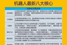 揭秘！机器人领域八大核心与12家业绩暴增龙头（附算力6巨头）图片