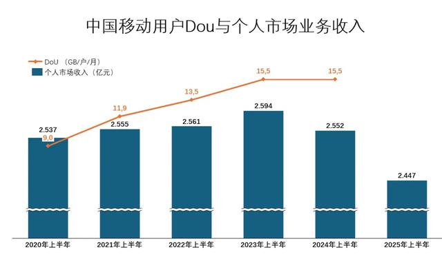 数据变差就藏起来？这也太不“中国移动”了！