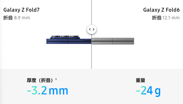 13999元这么贵，三星新品Z Fold7表现如何？从销量看认可的不少