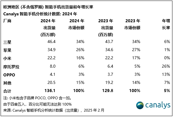 小米坐稳第二，苹果排名第三！卢伟冰发文庆贺