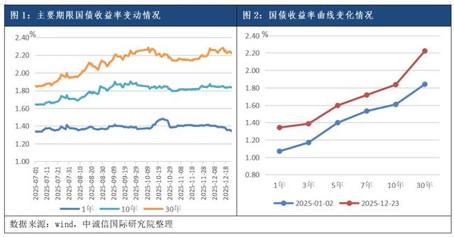 袁海霞等:近期债市调整如何看?