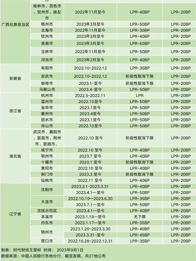 抵押贷款利率下降了！朋友月供少了1000多！