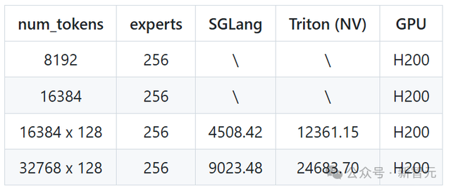 AMD GPU性能暴涨7倍，优化算法首次开源！高效MoE支持任意专家数量