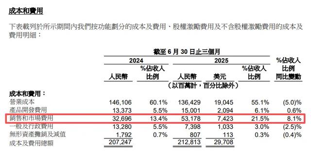 决战美团、京东，阿里巴巴季度销售费用大涨超200亿