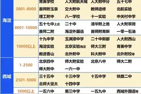 北京高考即将进入地狱模式，曾经的区级示范校的孩子可能一本都难图片