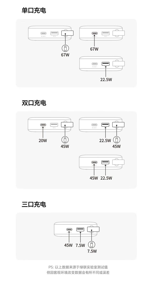 绿联67W超能块充电宝体验：不仅能上飞机，也能给笔记本手表充电