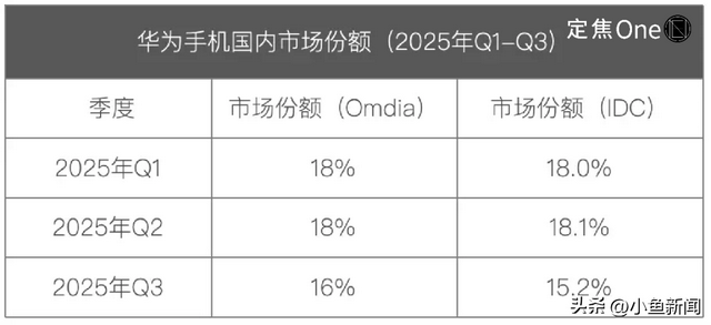 vivo重返第一、华为苹果争第二，OPPO荣耀危险了？